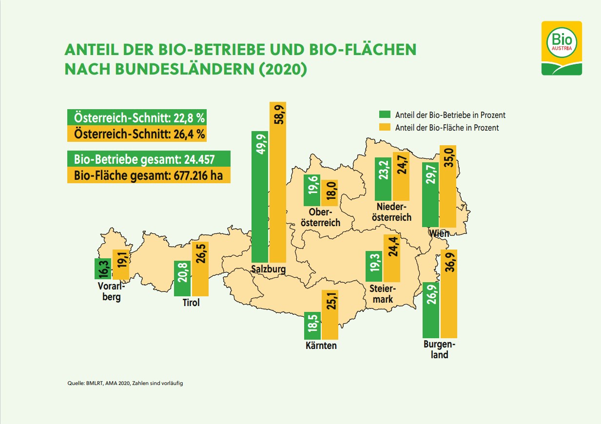 Bio Austria Nachfrage Nach Bio Lebensmitteln Hoch Wie Nie Zuvor